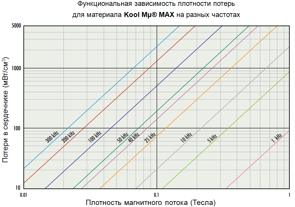Сердечники Kool Mµ® MAX
