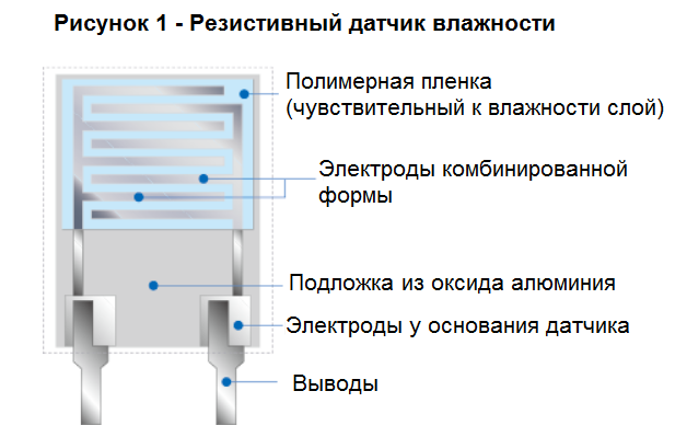 Humidity sensor