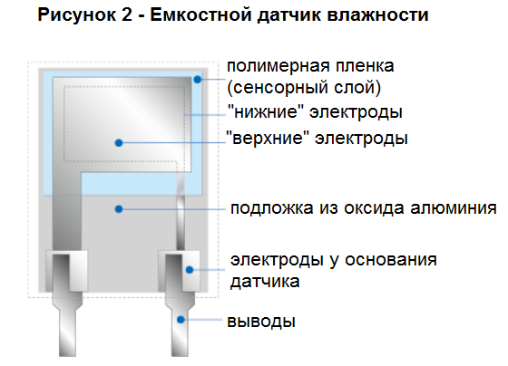 Humidity sensor