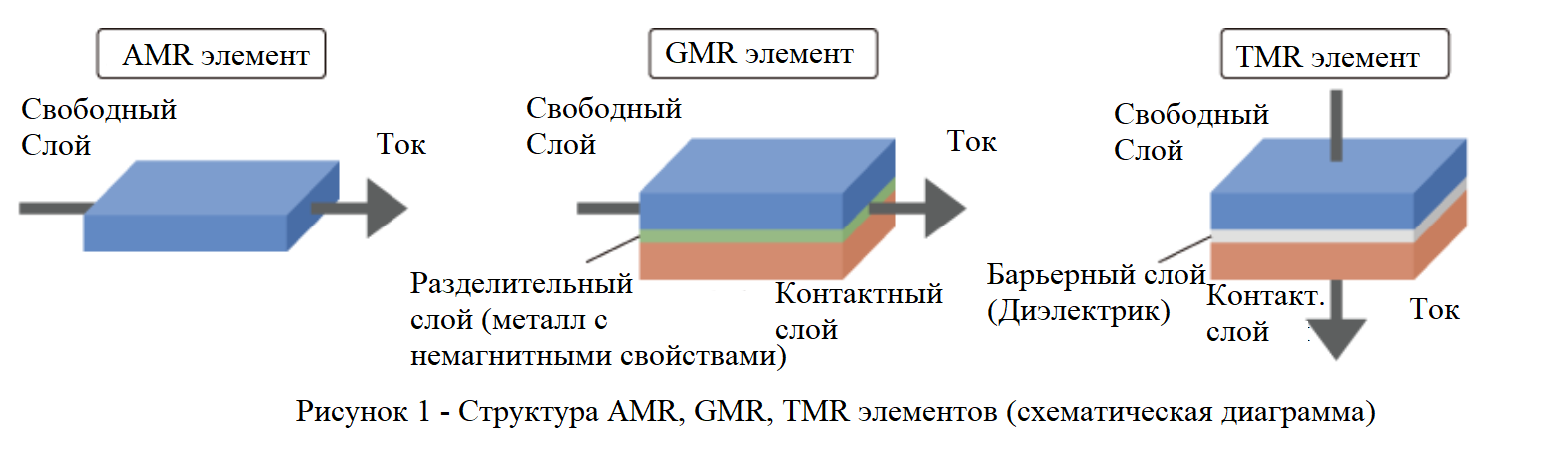 TMR sensor