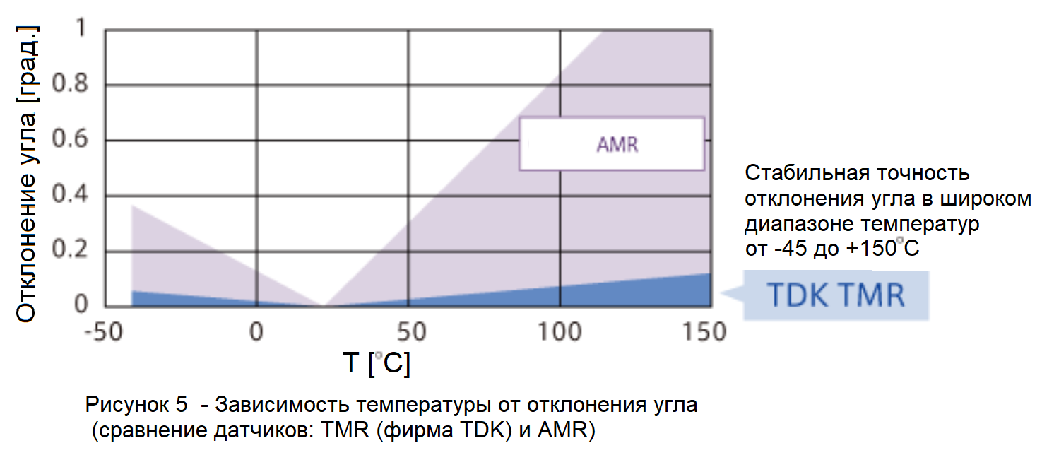 TMR sensor